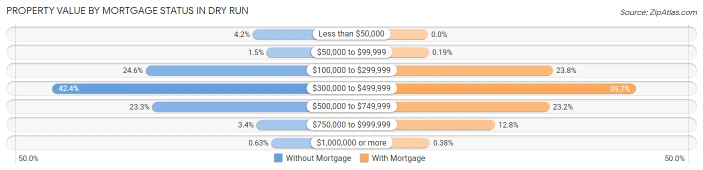 Property Value by Mortgage Status in Dry Run