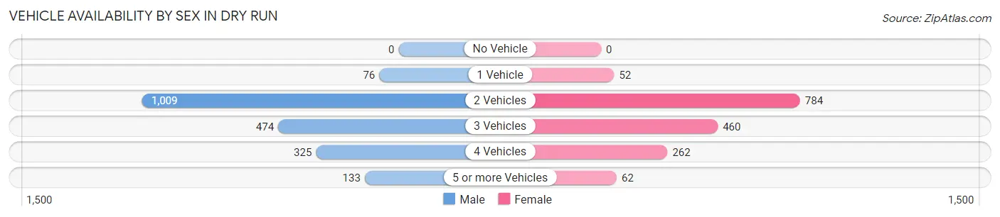 Vehicle Availability by Sex in Dry Run