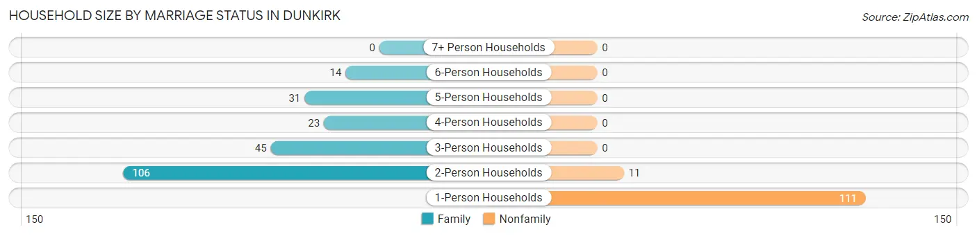 Household Size by Marriage Status in Dunkirk