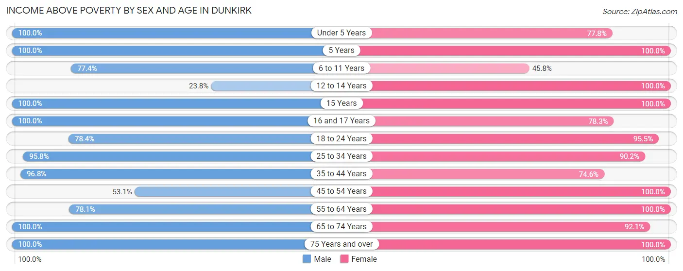 Income Above Poverty by Sex and Age in Dunkirk