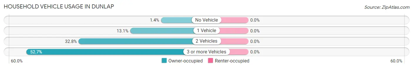 Household Vehicle Usage in Dunlap