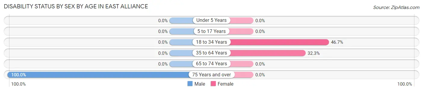 Disability Status by Sex by Age in East Alliance