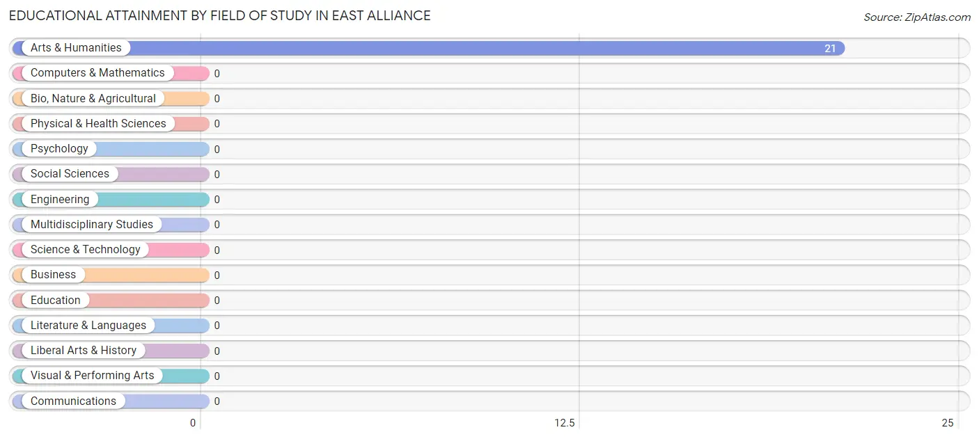 Educational Attainment by Field of Study in East Alliance