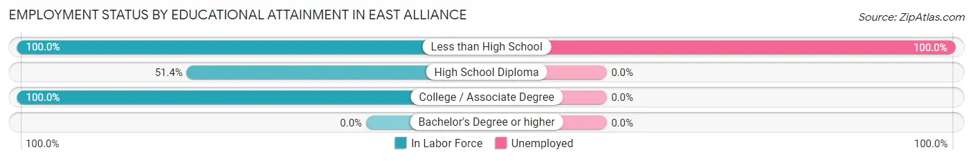 Employment Status by Educational Attainment in East Alliance