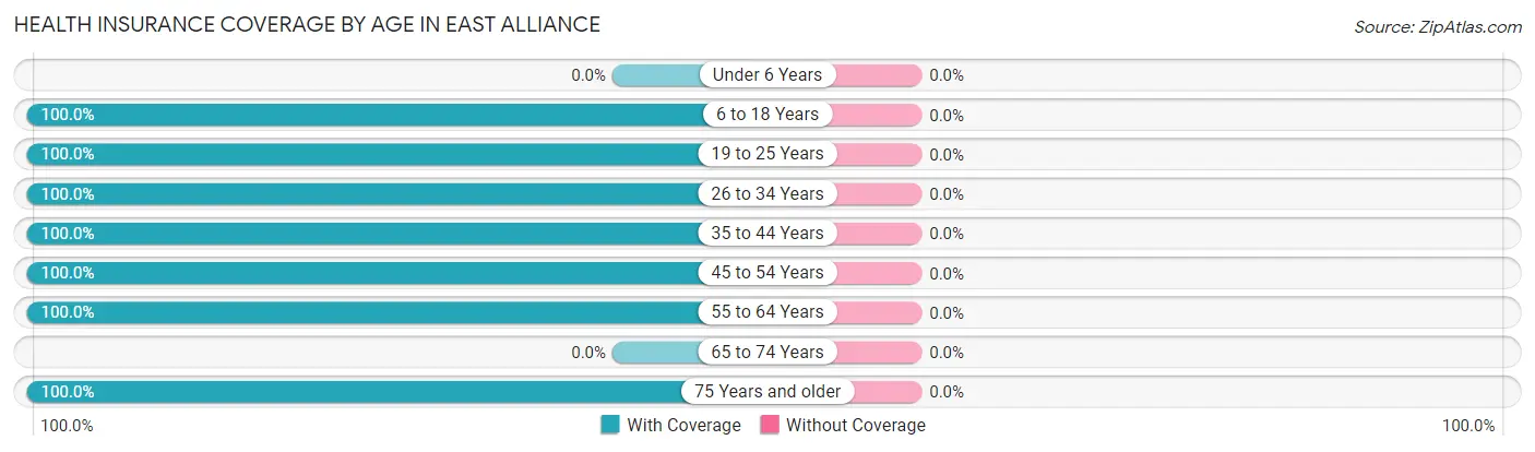 Health Insurance Coverage by Age in East Alliance