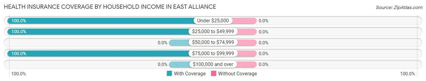 Health Insurance Coverage by Household Income in East Alliance