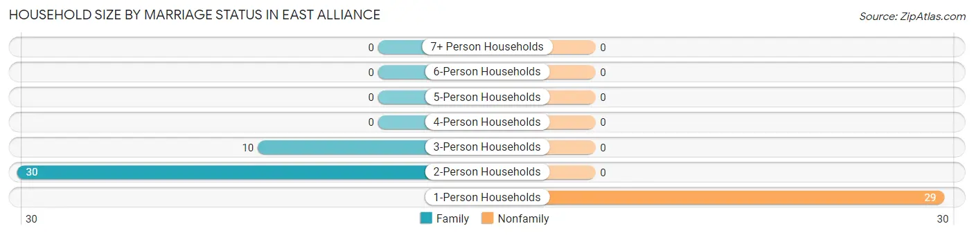 Household Size by Marriage Status in East Alliance