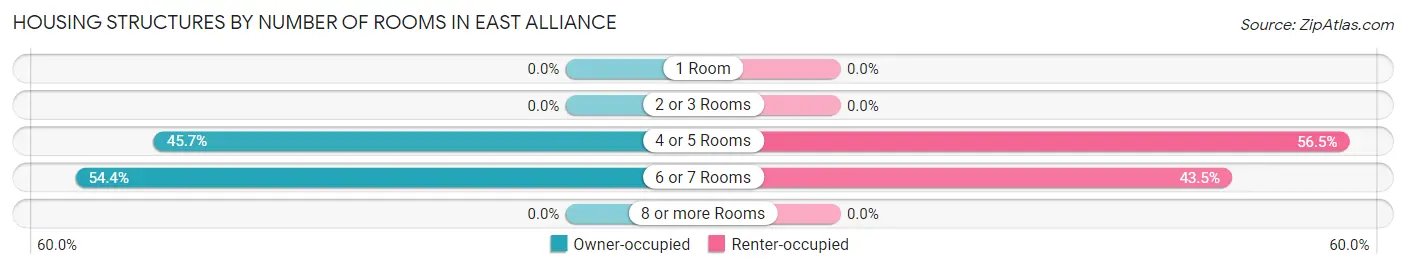 Housing Structures by Number of Rooms in East Alliance