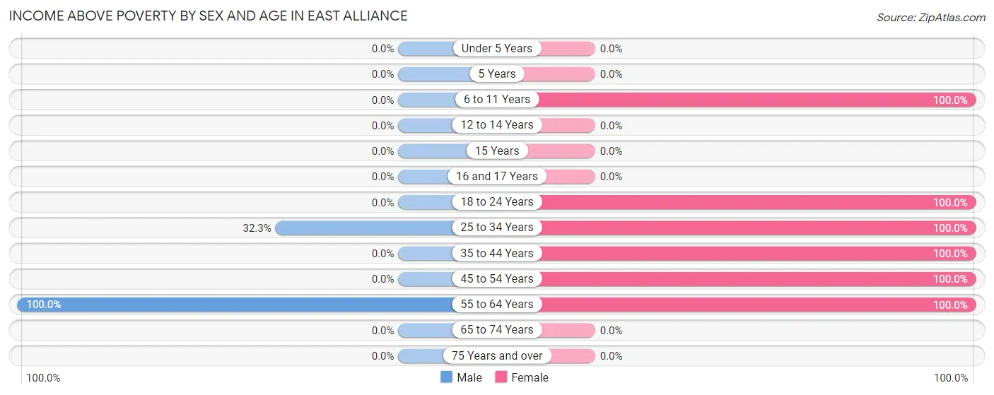 Income Above Poverty by Sex and Age in East Alliance