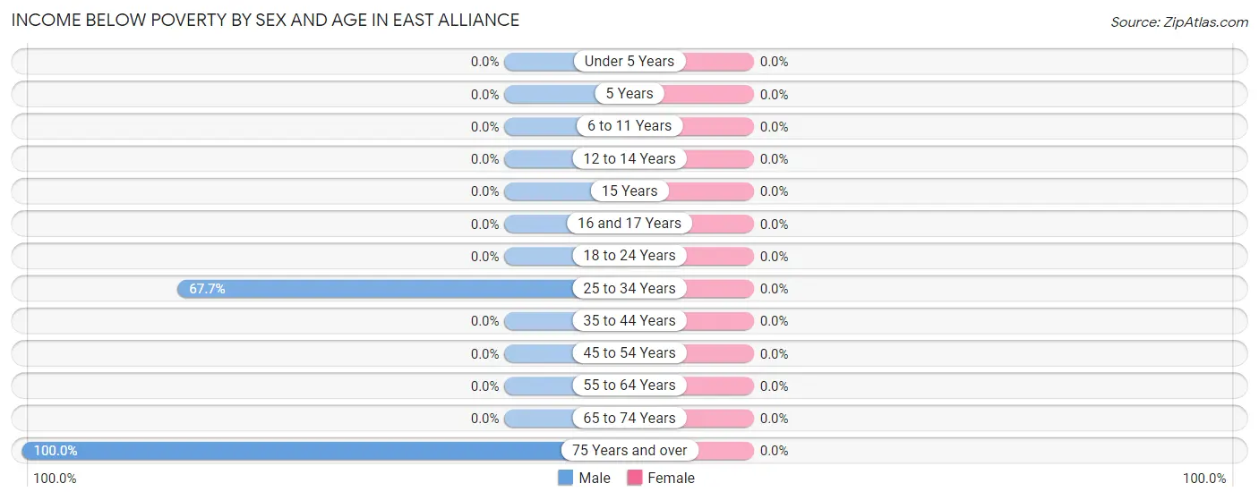 Income Below Poverty by Sex and Age in East Alliance