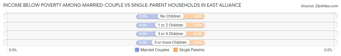 Income Below Poverty Among Married-Couple vs Single-Parent Households in East Alliance