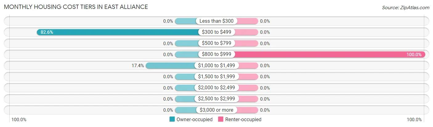 Monthly Housing Cost Tiers in East Alliance