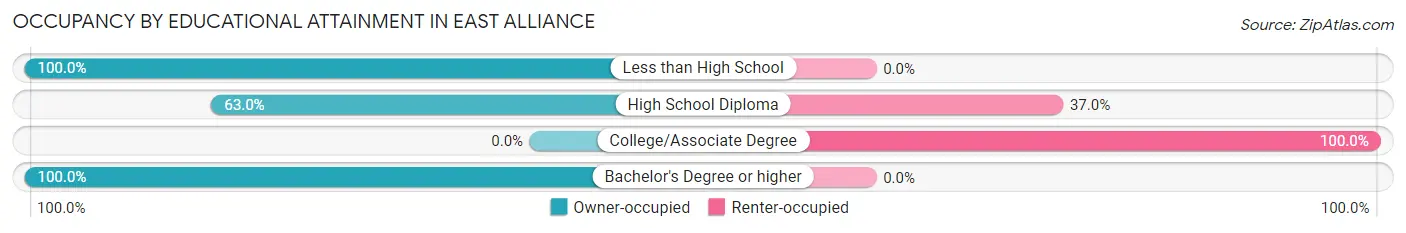 Occupancy by Educational Attainment in East Alliance