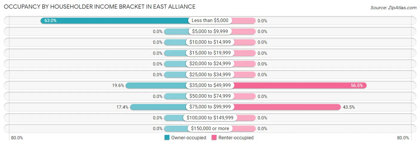 Occupancy by Householder Income Bracket in East Alliance