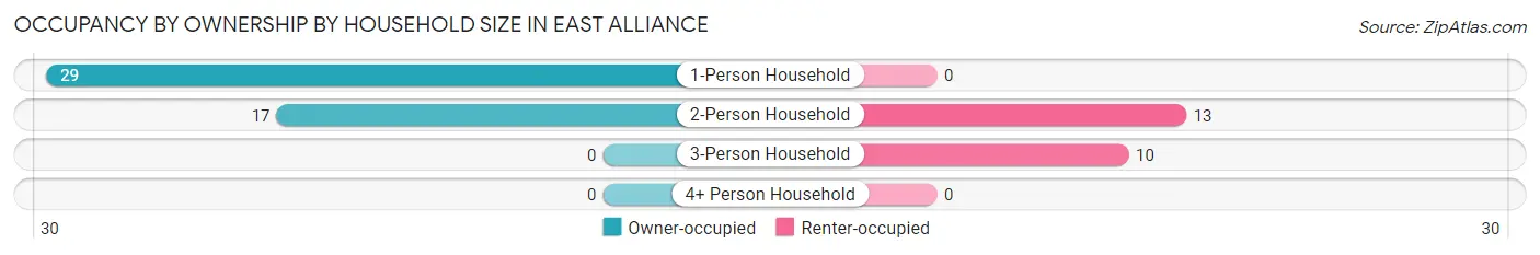 Occupancy by Ownership by Household Size in East Alliance