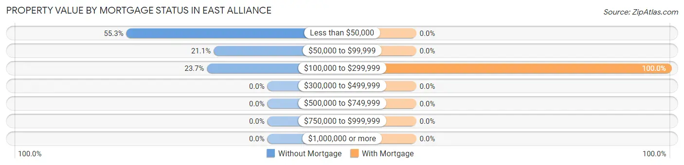 Property Value by Mortgage Status in East Alliance