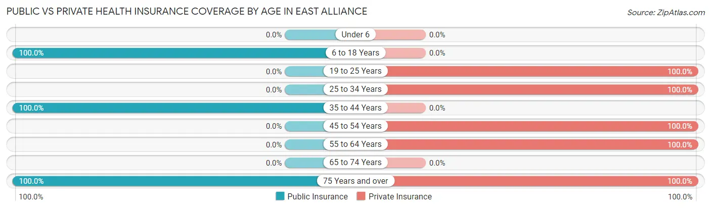 Public vs Private Health Insurance Coverage by Age in East Alliance