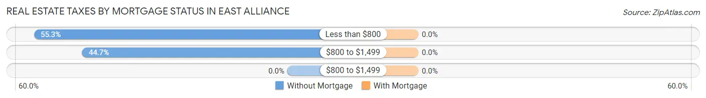 Real Estate Taxes by Mortgage Status in East Alliance