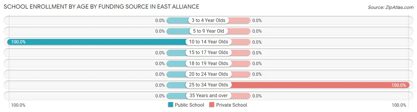 School Enrollment by Age by Funding Source in East Alliance