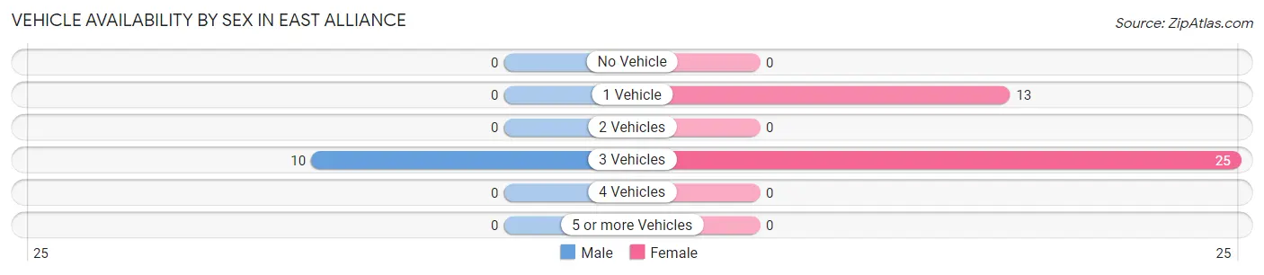 Vehicle Availability by Sex in East Alliance