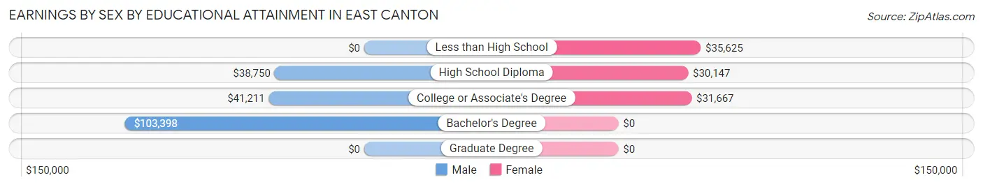 Earnings by Sex by Educational Attainment in East Canton