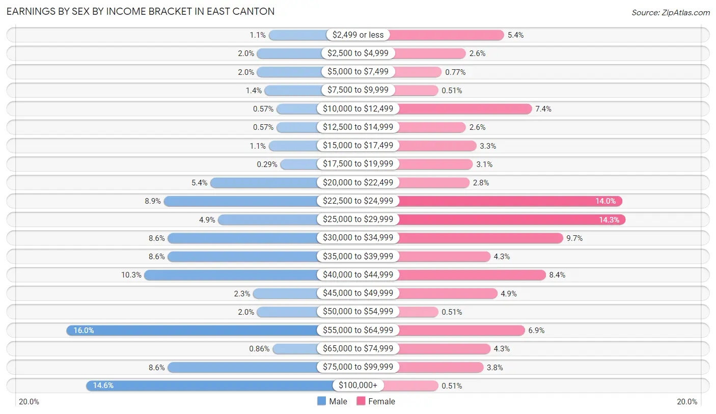 Earnings by Sex by Income Bracket in East Canton