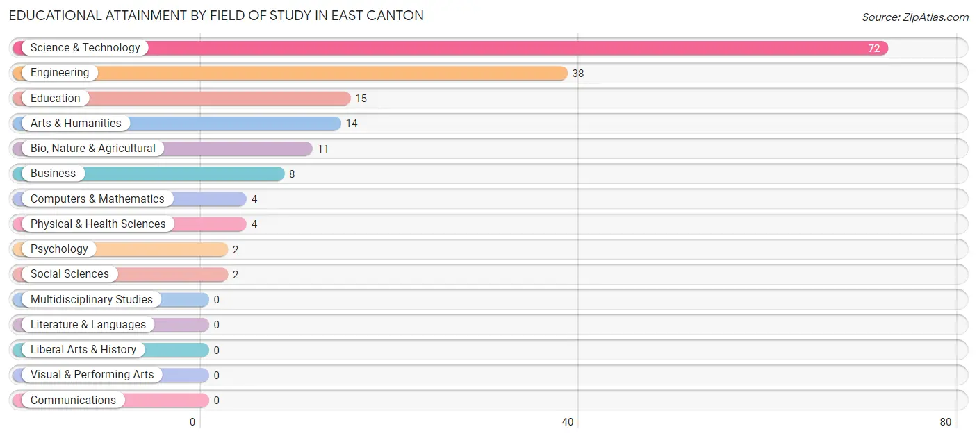 Educational Attainment by Field of Study in East Canton