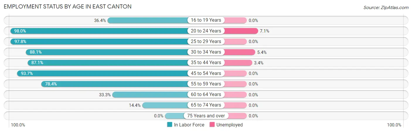 Employment Status by Age in East Canton