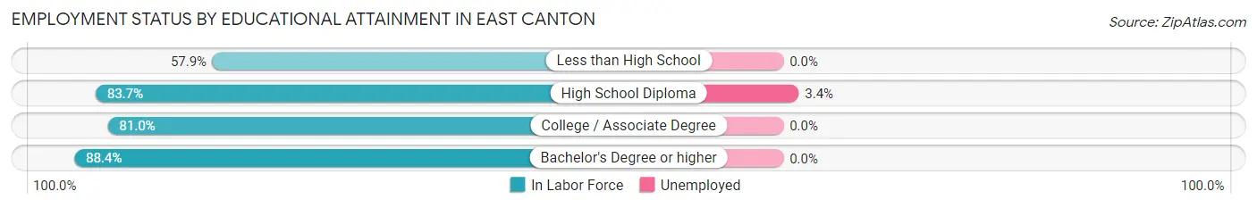 Employment Status by Educational Attainment in East Canton