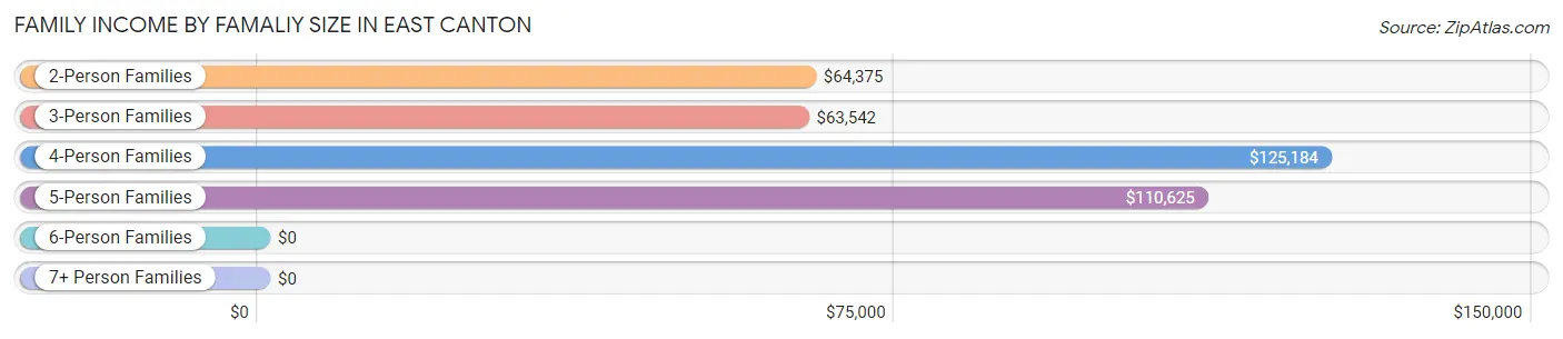 Family Income by Famaliy Size in East Canton