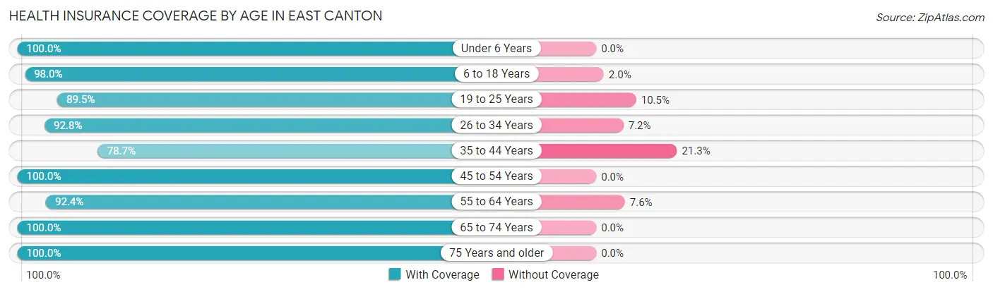 Health Insurance Coverage by Age in East Canton