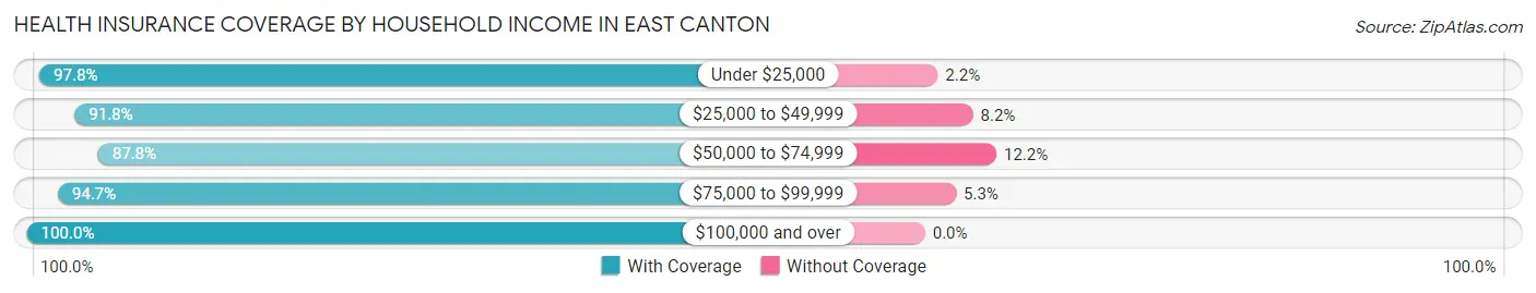 Health Insurance Coverage by Household Income in East Canton