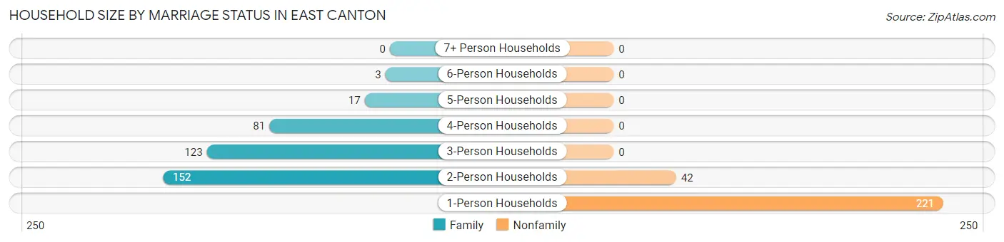 Household Size by Marriage Status in East Canton