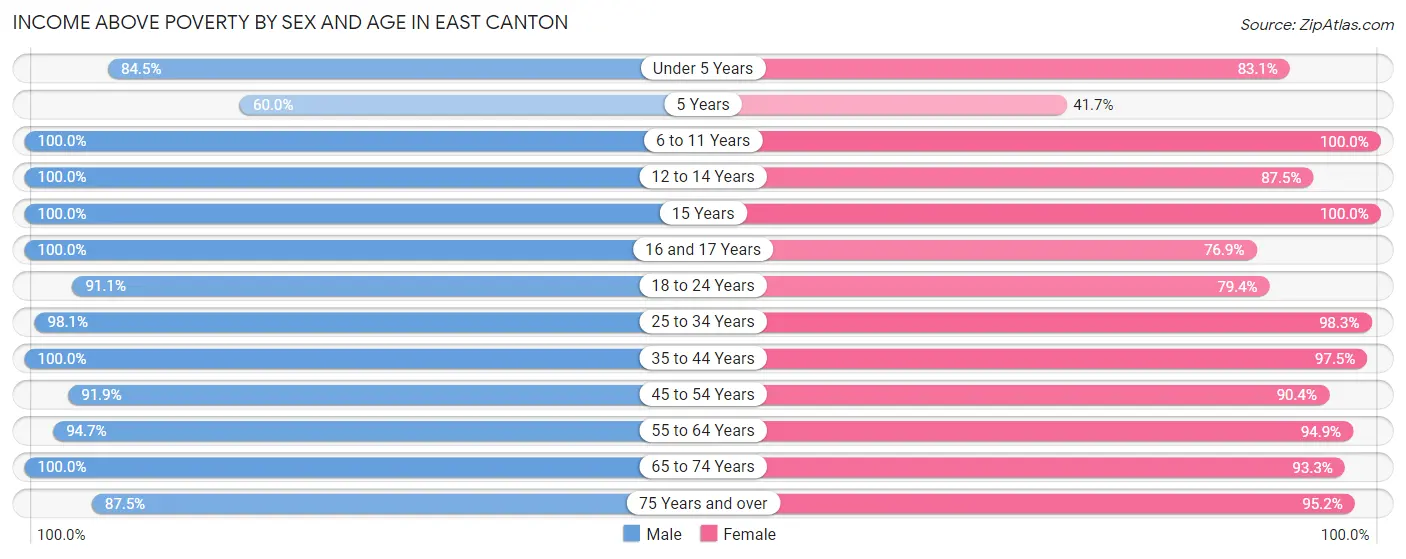 Income Above Poverty by Sex and Age in East Canton