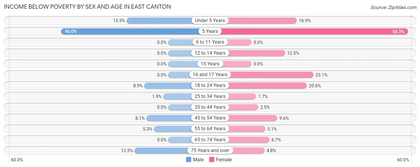 Income Below Poverty by Sex and Age in East Canton