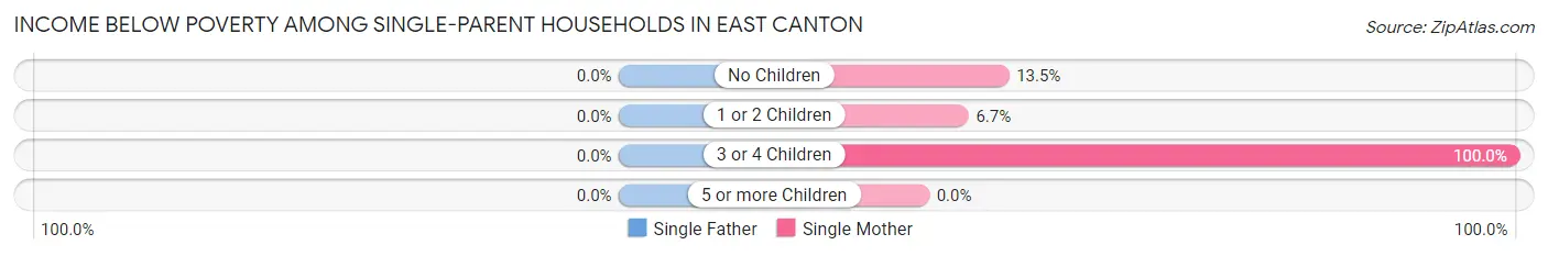 Income Below Poverty Among Single-Parent Households in East Canton