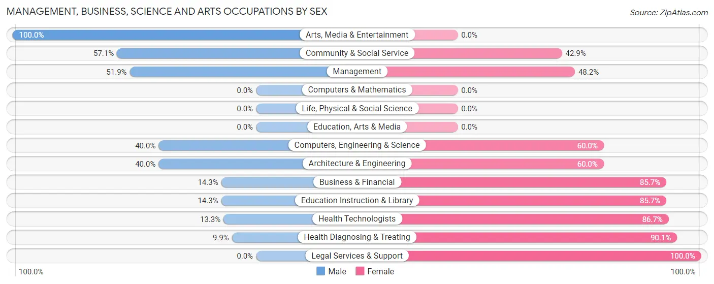 Management, Business, Science and Arts Occupations by Sex in East Canton