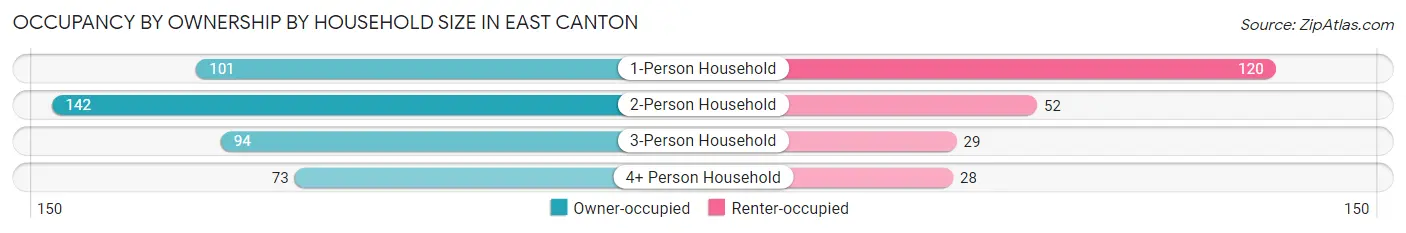 Occupancy by Ownership by Household Size in East Canton