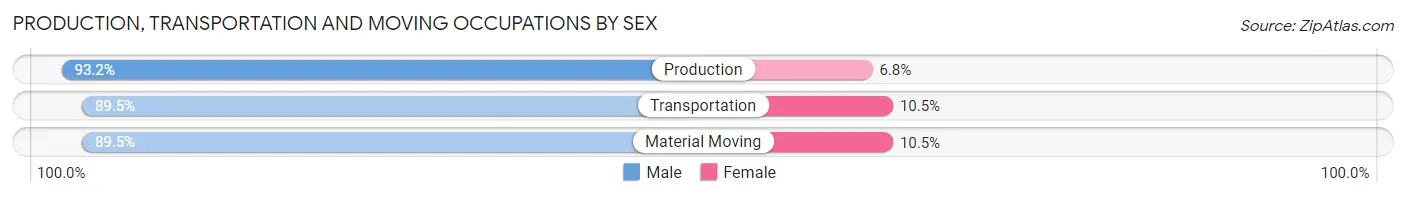 Production, Transportation and Moving Occupations by Sex in East Canton