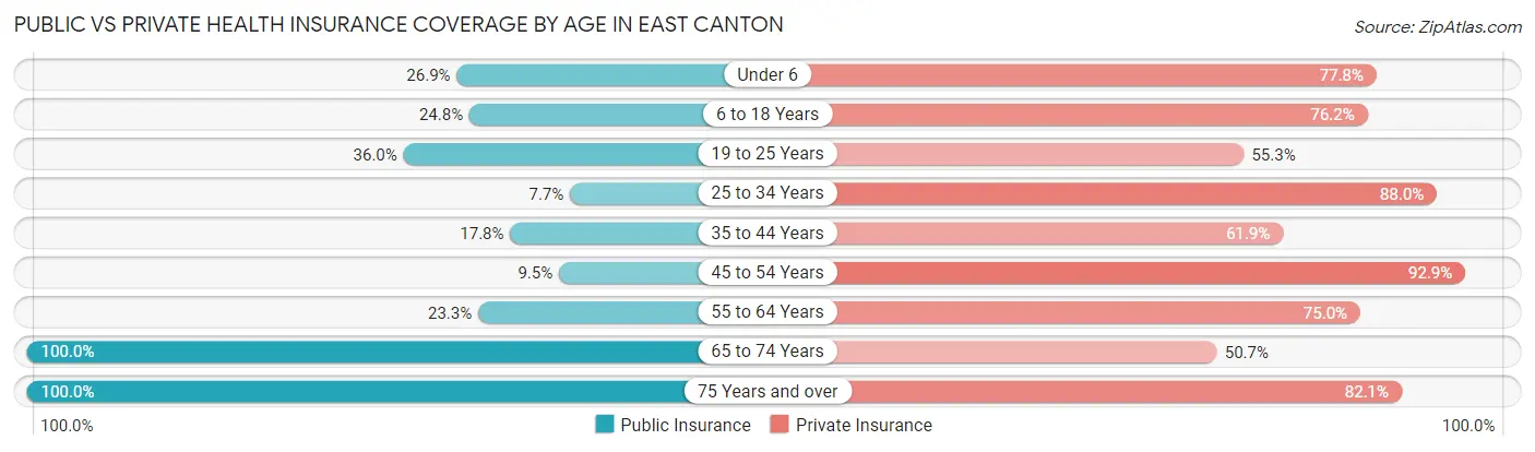 Public vs Private Health Insurance Coverage by Age in East Canton