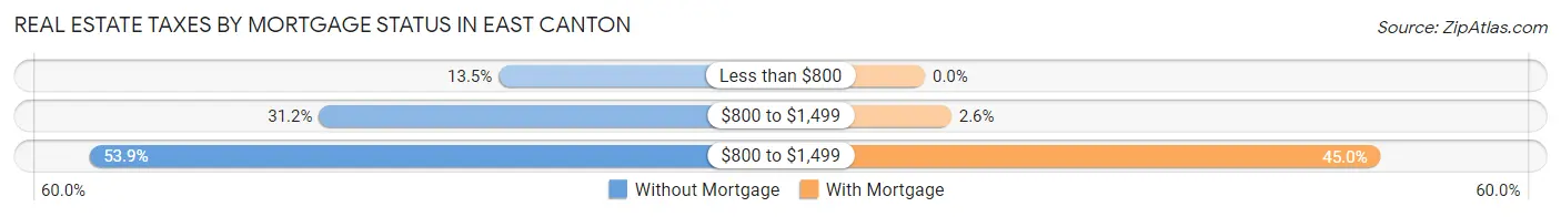 Real Estate Taxes by Mortgage Status in East Canton