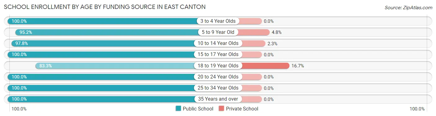 School Enrollment by Age by Funding Source in East Canton