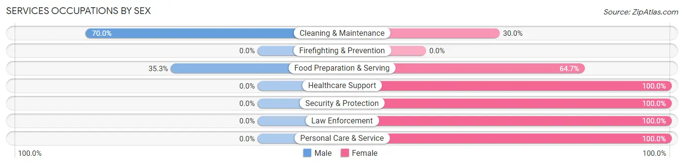 Services Occupations by Sex in East Canton