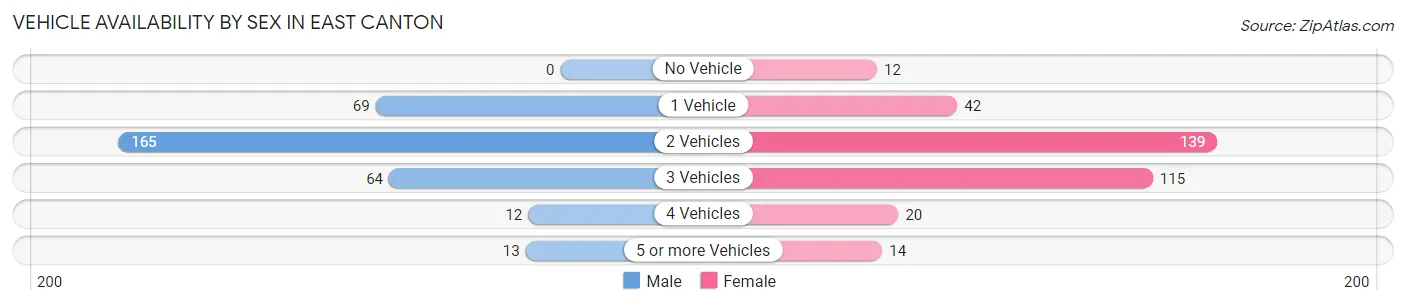 Vehicle Availability by Sex in East Canton