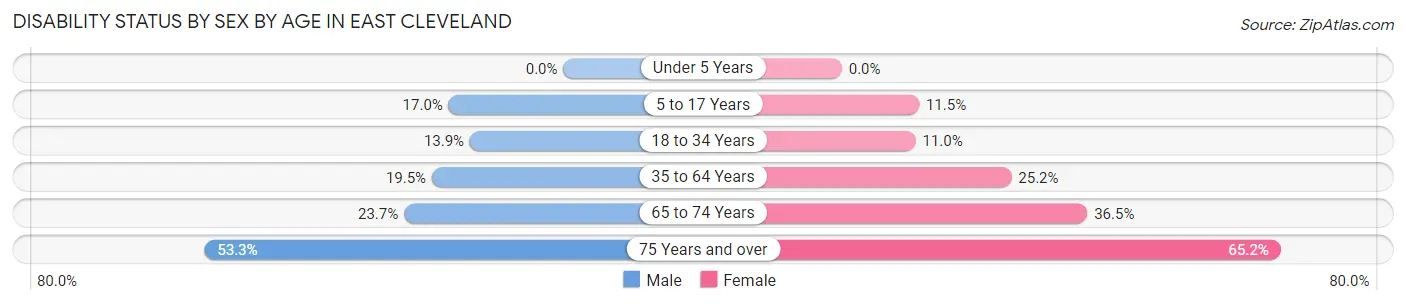 Disability Status by Sex by Age in East Cleveland