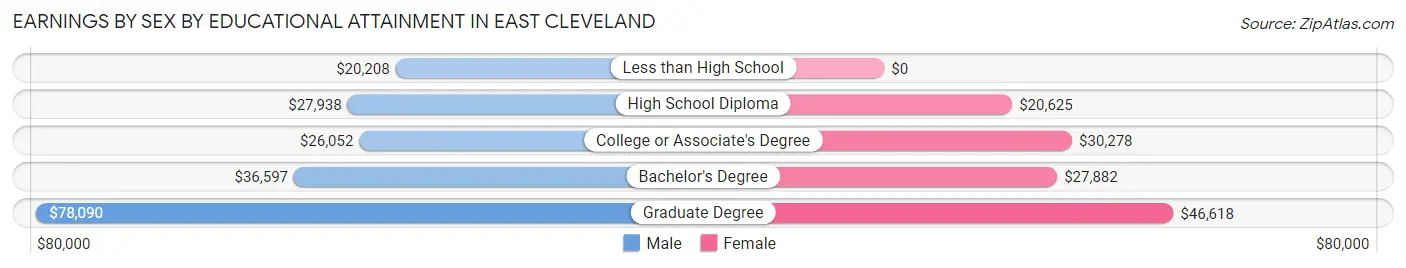 Earnings by Sex by Educational Attainment in East Cleveland