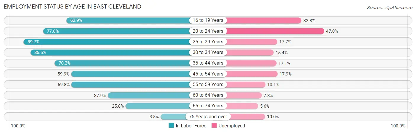 Employment Status by Age in East Cleveland