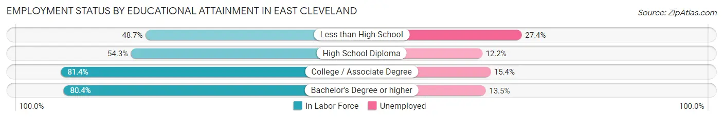 Employment Status by Educational Attainment in East Cleveland