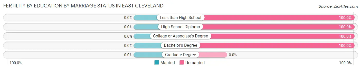 Female Fertility by Education by Marriage Status in East Cleveland