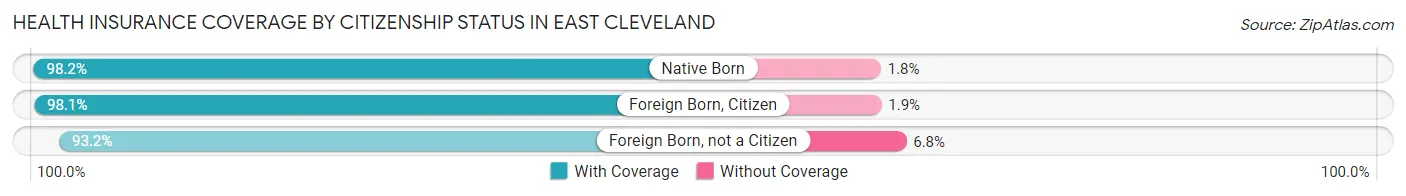 Health Insurance Coverage by Citizenship Status in East Cleveland
